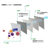 カーエアコン用フィルター ダイハツ／ミラe:S LA300 LA310 / タント LA600 LA610 L375 LA385 L455 L465 / ムーヴ/ムーヴカスタム LA100・110 / ミラ L275 L285 TANTO 特殊5層構造 活性炭入り 交換用 フィルター 抗菌 防カビ 脱臭 互換品番 DCC7003 08975-K2004等