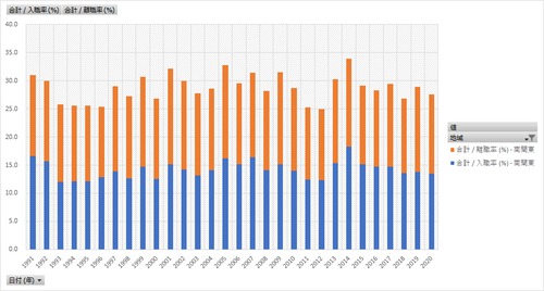雇用動向調査_表8_地域別入職・離職率_年次 1991年 - 2022年 (列 - 複数値形式)