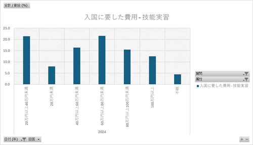 外国人雇用実態調査_労働者調査_表2-4-5-6_在留資格・入職経路（国外）、入国費用負担者・費用・期間別外国人常用労働者構成比_年次 2023年 - 2024年 (列指向形式)