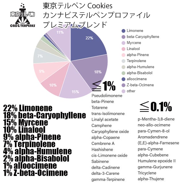 Cookiesテルペンプロファイル | 東京テルペン