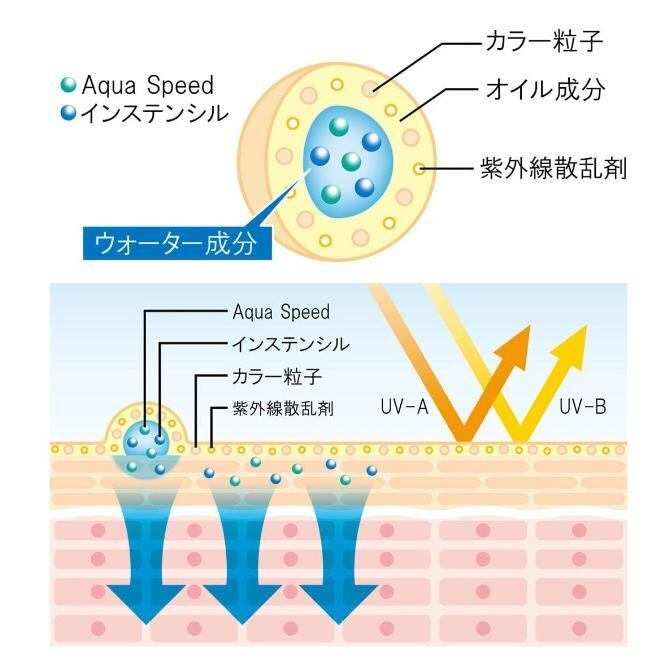 値下げ不可 ❌LABO+ ラボプラス RUVカラー 化粧下地・ファンデーション LABO+ ラボプラス RUVカラー ナチュラル 30g SPF50+ PA++++