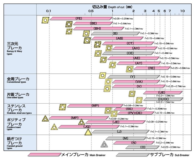 日立ツール TNGG160408R-N:CH550（開封品7個入）