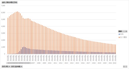 情報通信統計_契約数_表205_加入電話及びISDN契約数_四半期次 1990年 - 2024年Q4 (列指向形式)