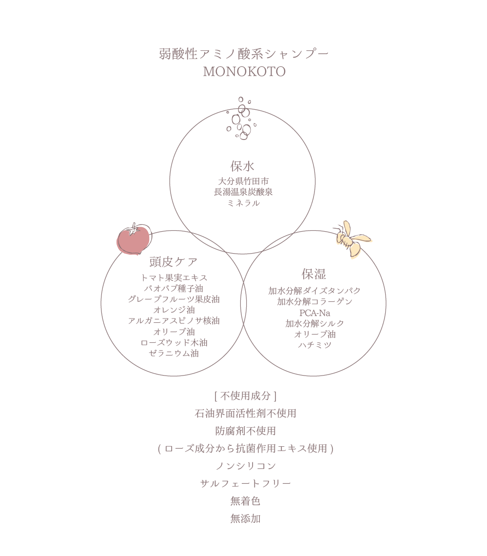 ※製造終了※MONOKOTO4 本セット シャンプー&トリートメント