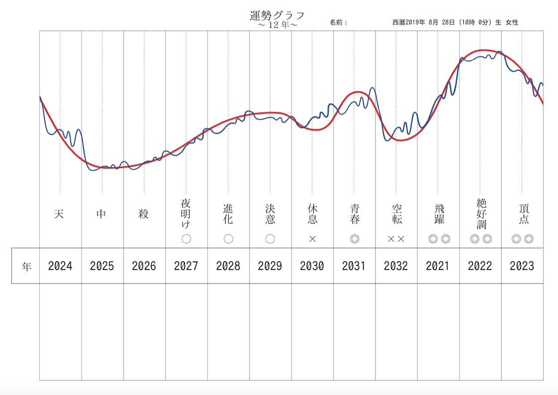 四柱推命運勢カレンダー1年分 | Pay ID
