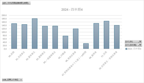 労働力調査_四半期_2-4-10_従業上の地位別平均月間就業日数及び平均月間就業時間 2013年Q1 - 2024年Q4 (列 - 複数値形式)