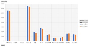 海上保安統計年報_表14_通航統計_航路別管制船舶通航状況_年次 2010年 - 2022年 (列指向形式)