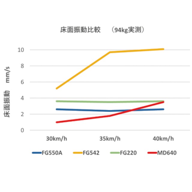 MINOURA（ミノウラ）FG550A ハイブリッドローラー
