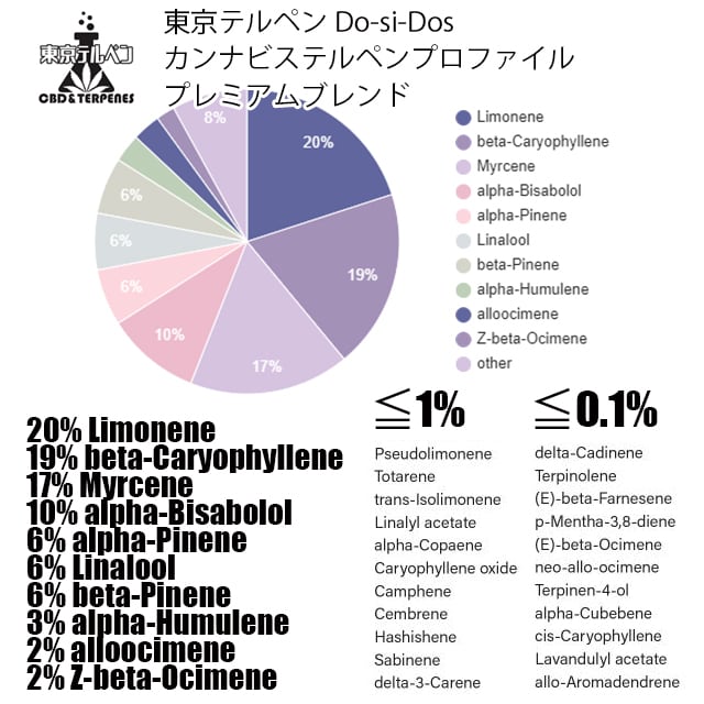 Do-Si-Dosテルペンプロファイル | 東京テルペン