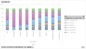 国民健康・栄養調査_表22_血圧の状況_性別_年齢階級別_年次 2010年 - 2023年 (列指向形式)