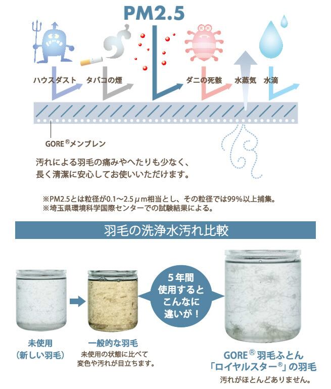 アトピー協会推薦羽毛布団 【GORE (ゴア) NISHIKAWA PREMIUM 『匠技