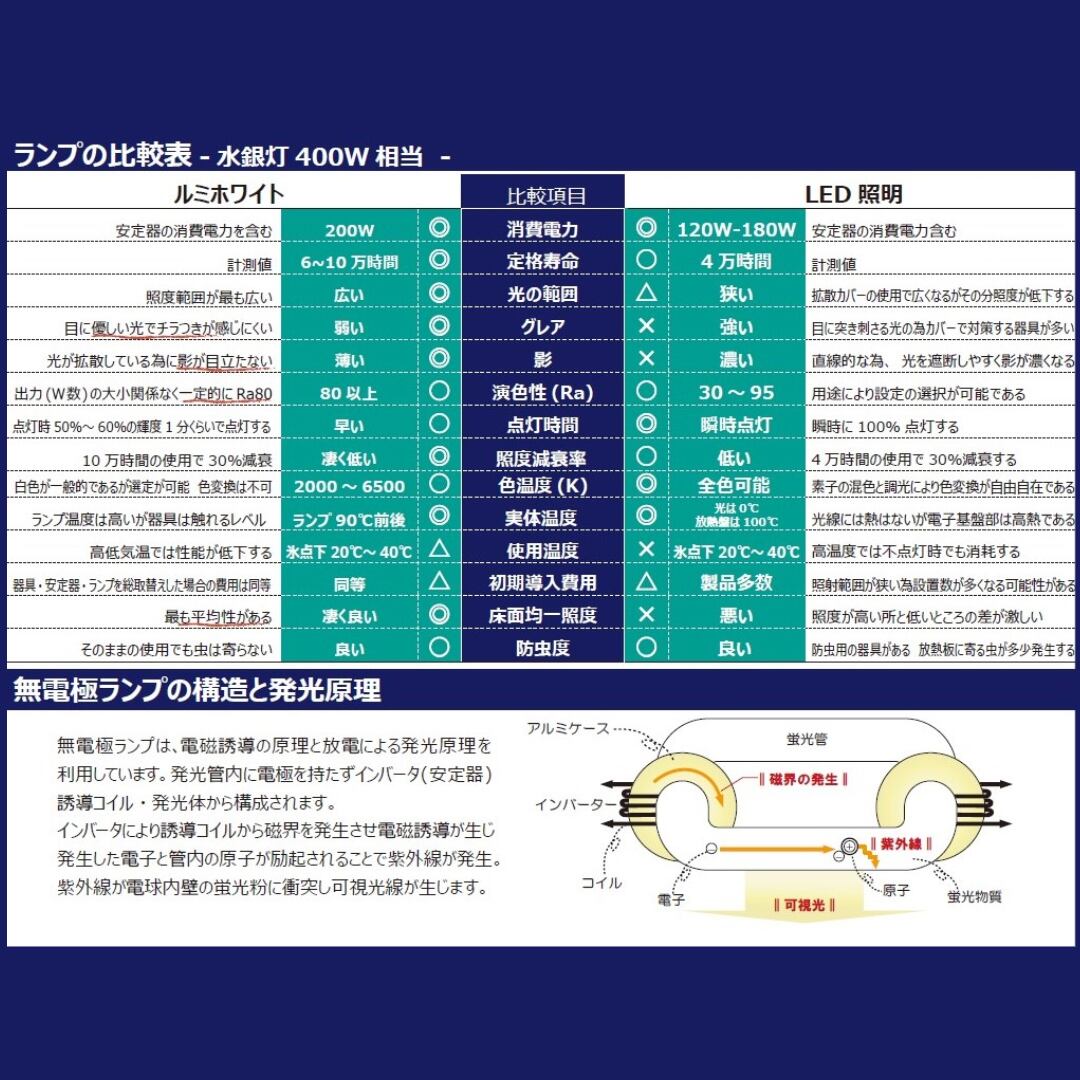 ルミホワイト』300S(300W:屋外用)無電極ランプ(さくら照明 ルミホワイト』300S(300W:屋外用)無電極ランプ(さくら照明