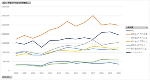 民間給与実態統計調査_第2表-2_業種X企業規模_年次 2008年 - 2022年 (列 - 複数値形式)