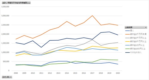 民間給与実態統計調査_第2表-2_業種X企業規模_年次 2008年 - 2022年 (列 - 複数値形式)