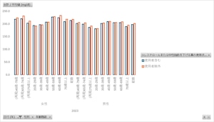 国民健康・栄養調査_表34-2-4_血清総コレステロール値の平均値及び標準偏差_性別_年齢階級別_年次 2010年 - 2023年 (列 - 複数値形式)