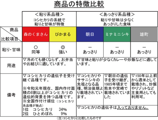 くまもとの米（5kg）