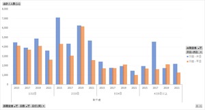 航空旅客動態調査_表5_旅行日数_隔年度次 2015年度 - 2021年度 (列指向形式)