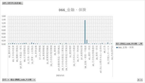 延長産業連関表_2020年基準_3-1_名目逆行列_年次 2021年 - 2021年 (列指向形式)