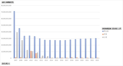 供託統計_表2_法務局及び地方法務局管内別_供託有価証券_年度次 2006年度 -2022年度 (列 - 複数値形式)