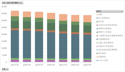 児童手当事業年報_総括1-4_支給対象児童数(施設等受給資格者)_年度次 2017年度 - 2023年度 (列指向形式)