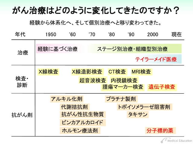 がん遺伝子検査入門