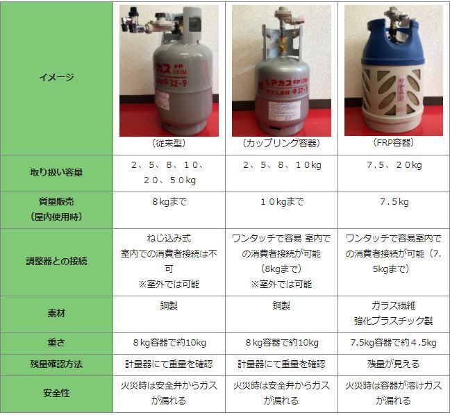 新古品】LPガス用FRP容器 | elg-onlineshop 