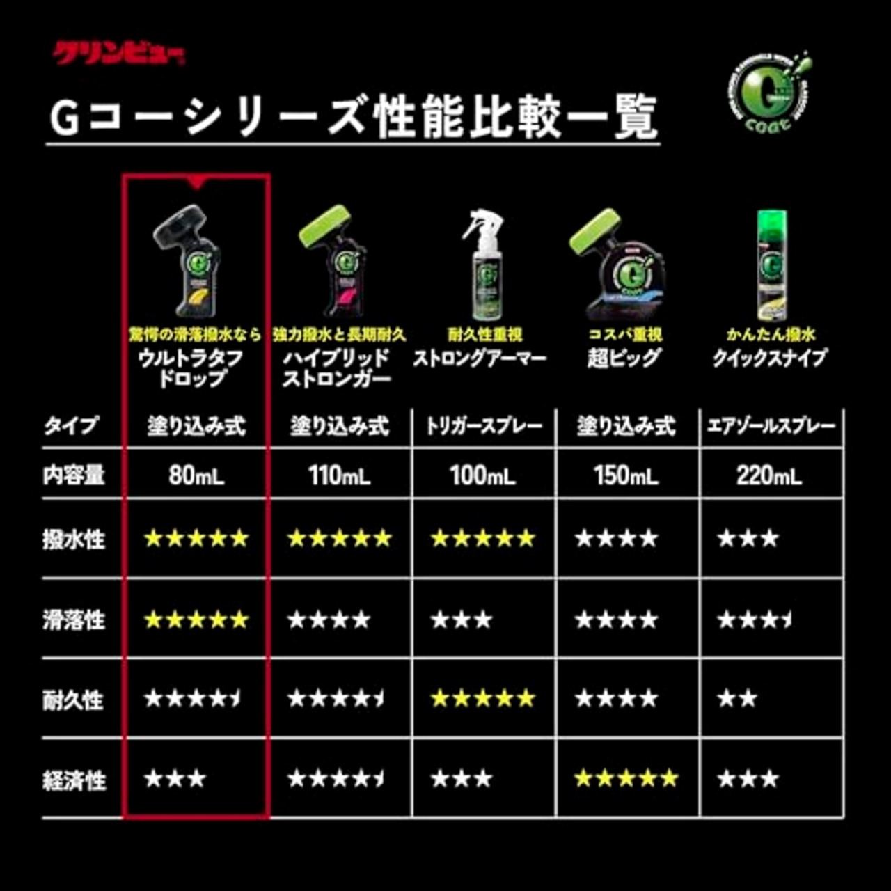 イチネンケミカルズ(Ichinen Chemicals) 車用 ガラス撥水剤 クリンビュー Gコート ウルトラタフドロップ 80ml 20924 フッ素&シリコンハイブリッド仕様