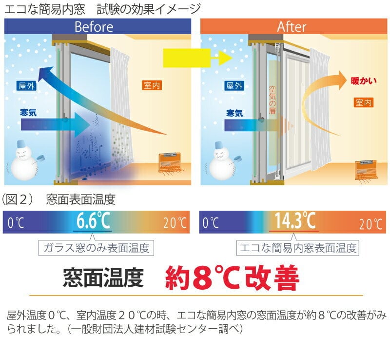 アクリサンデー(LLサイズ：窓枠W180×H180cm以内) 簡易二重窓