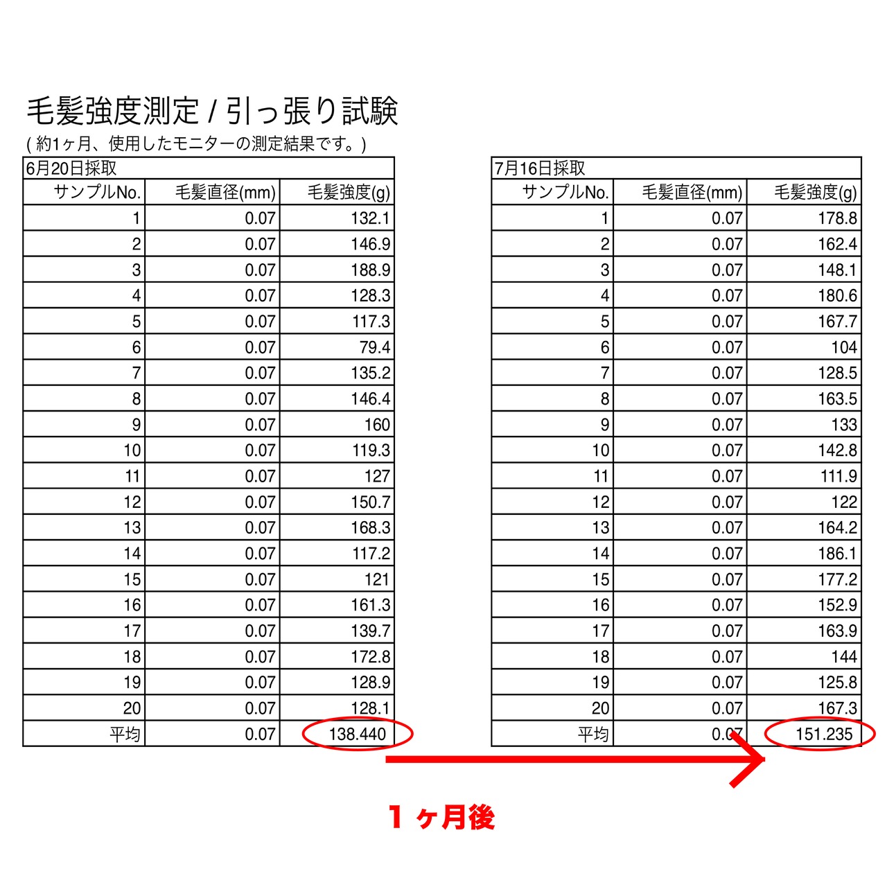 ☆送料無料の定期便☆表参道 No.1 髪質改善サロン『Oneday』開発【コンフォートシャンプー】　
