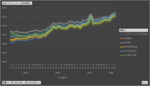建設工事費デフレーター_2020年基準_月次 2016年4月 - 2026年4月 (列指向形式)