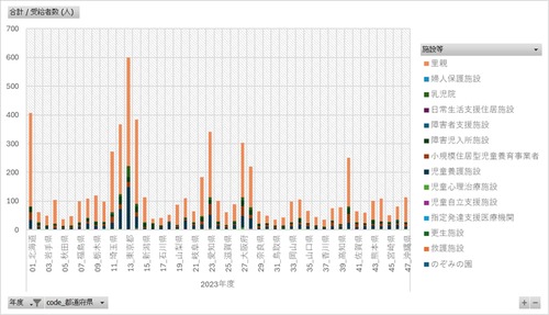 児童手当事業年報_市町村支給分_表5_都道府県別受給者数（施設等受給資格者）_年度次 2017年度 - 2023年度 (列指向形式)