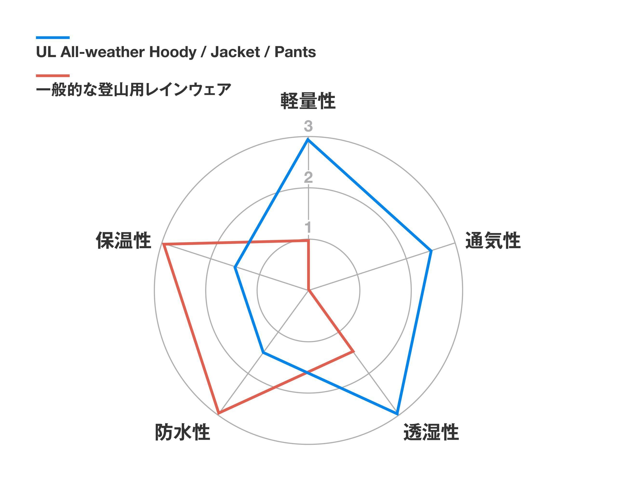 山と道 / UL ALL-WEATHER PANTS（UNISEX） | st. valley house
