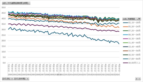 労働力調査_四半期_2-9-2_農林業・非農林業,年齢階級別平均週間就業時間及び延週間就業時間 2000年Q1 - 2024年Q4 (列 - 複数値形式)