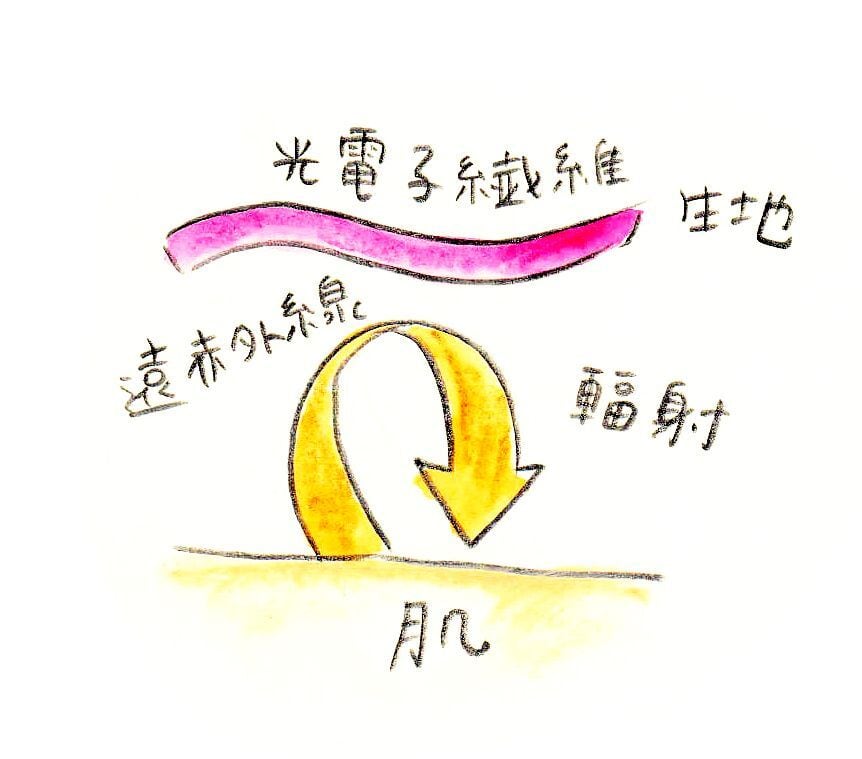 極寒に挑むプロも愛用。日本の最先端遠赤外線繊維「スーパーファーベスト(光電子®)」を使用しています。