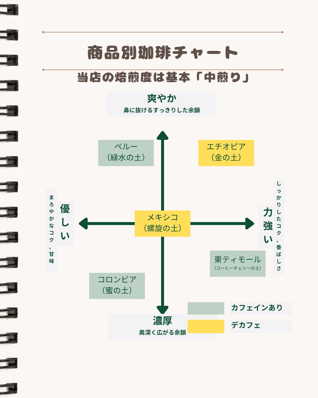 陶器焙煎珈琲チャート