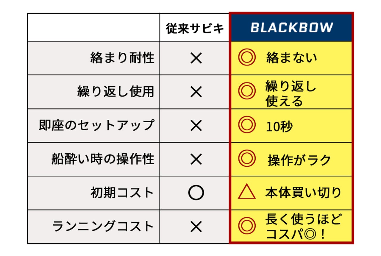 従来サビキとの比較