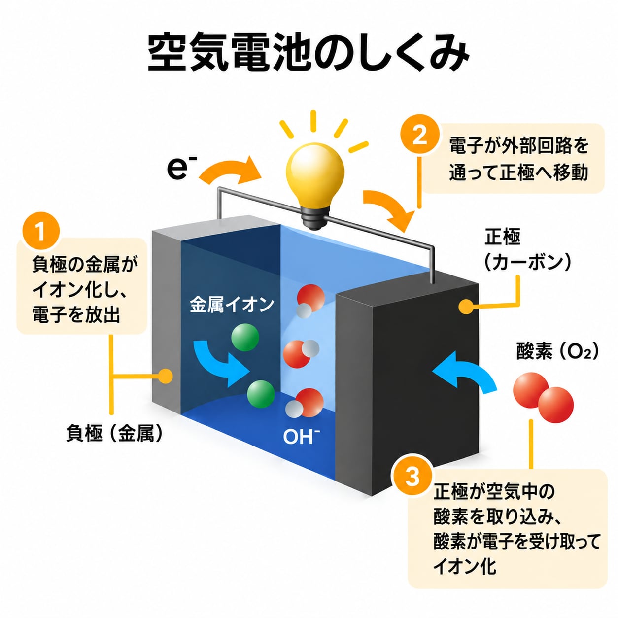 空気電池のしくみ｜金属と空気中の酸素の反応による発電原理