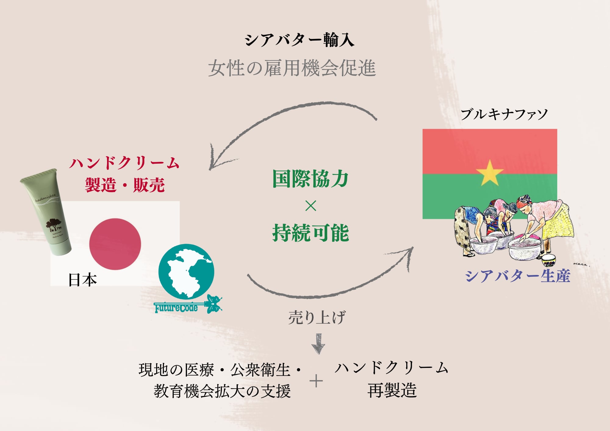 ブルキナファソへの支援