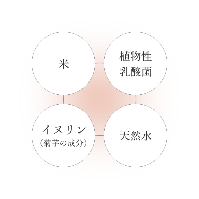 こだわり抜いた4つの素材