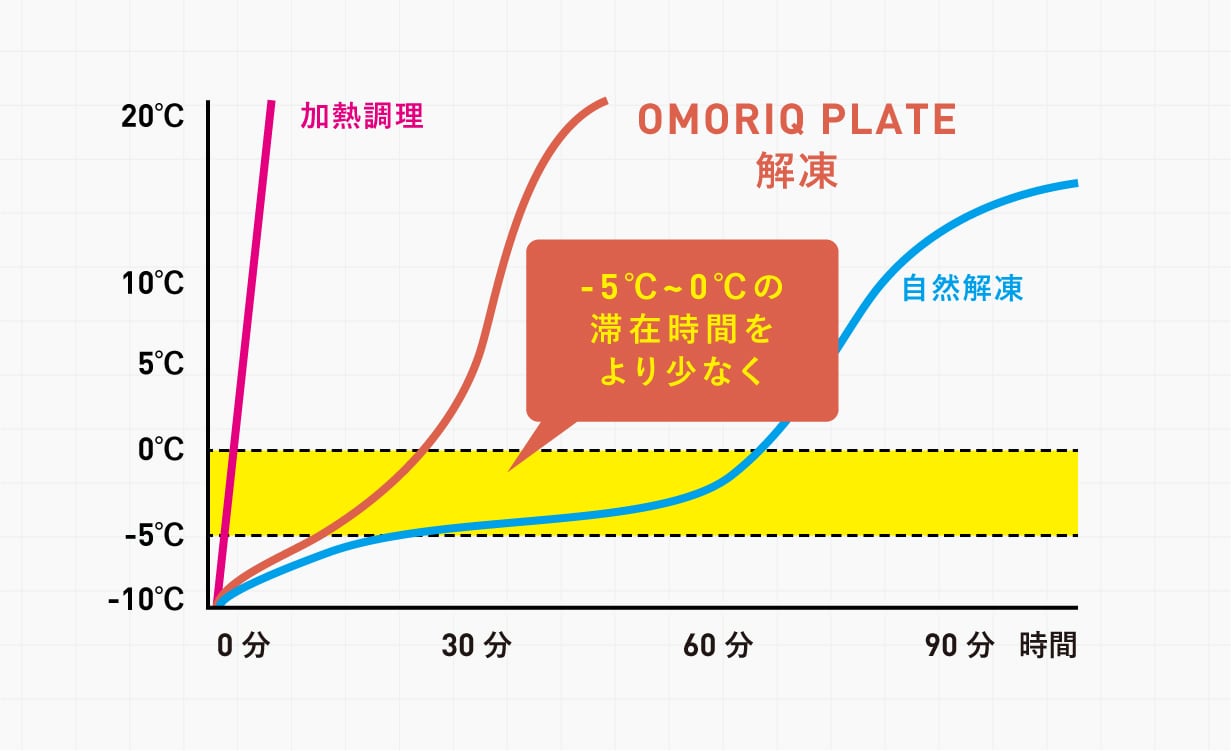 速さだけでなく、美味しさも