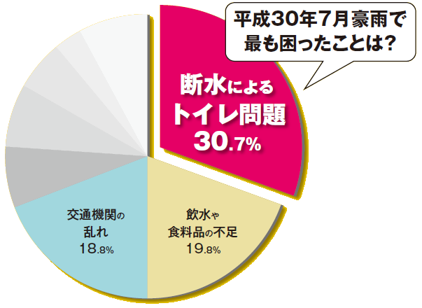 災害時に困ったこと