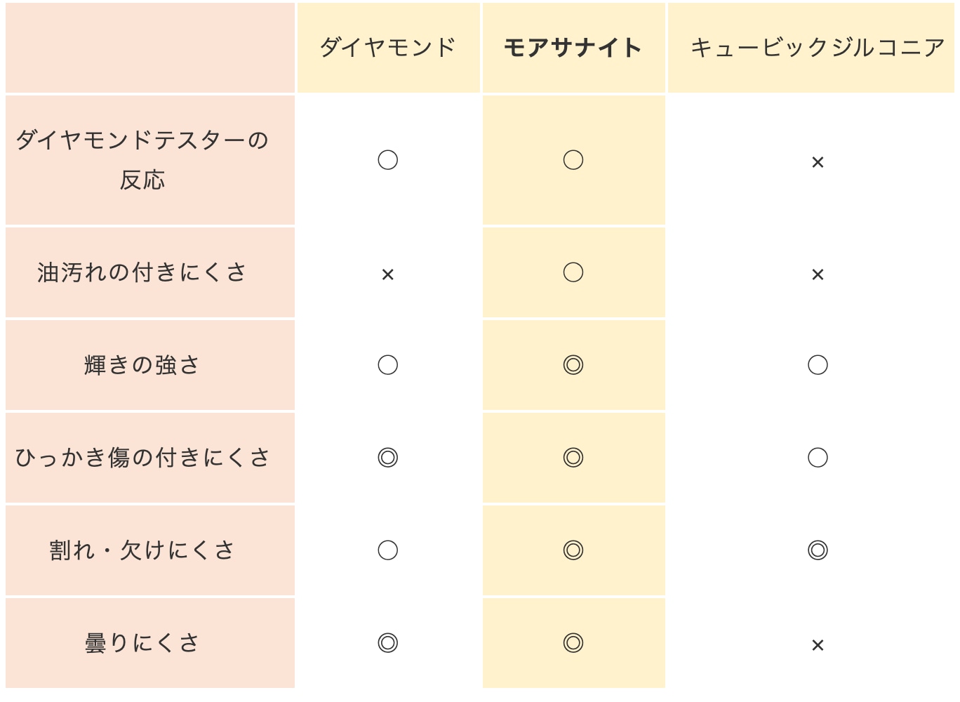 モアサナイト？sonaダイヤモンド？人工ダイヤモンド？ …ダイヤモンドに