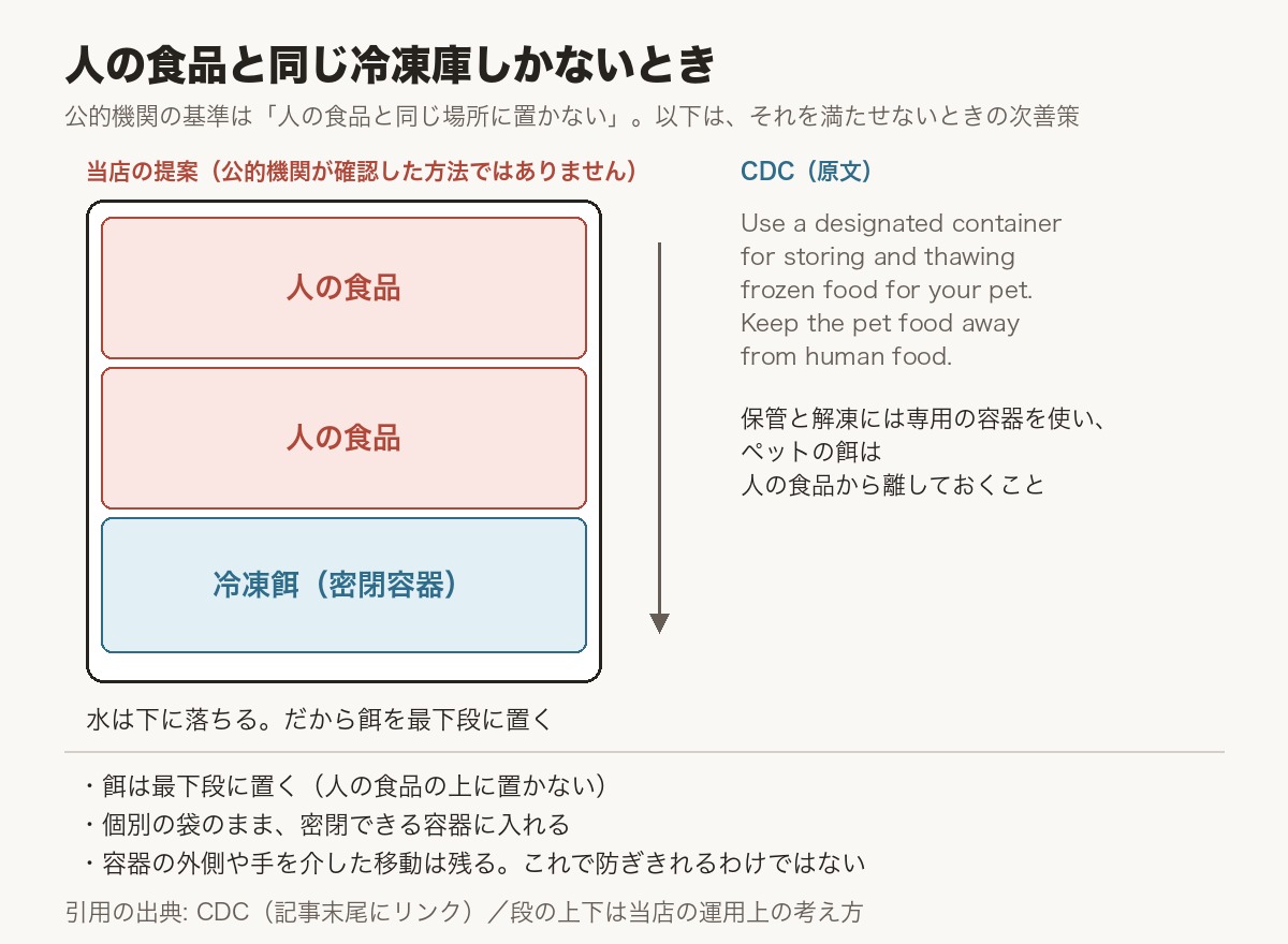 人の食品と同じ冷凍庫しかないときの置き方（当店の提案）