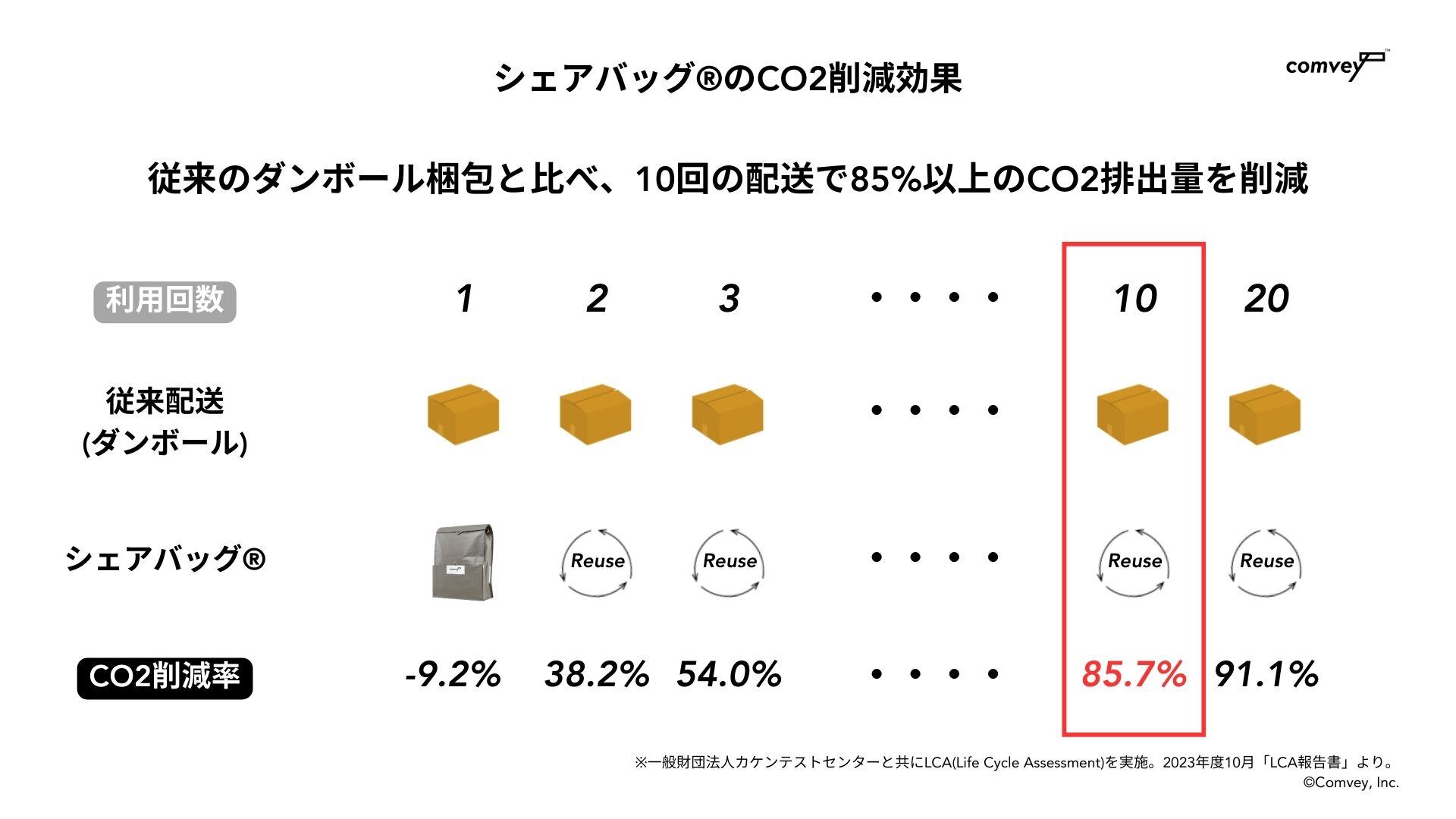 使用方法】梱包廃棄物やCO2を削減できるリユース梱包「シェアバッグ