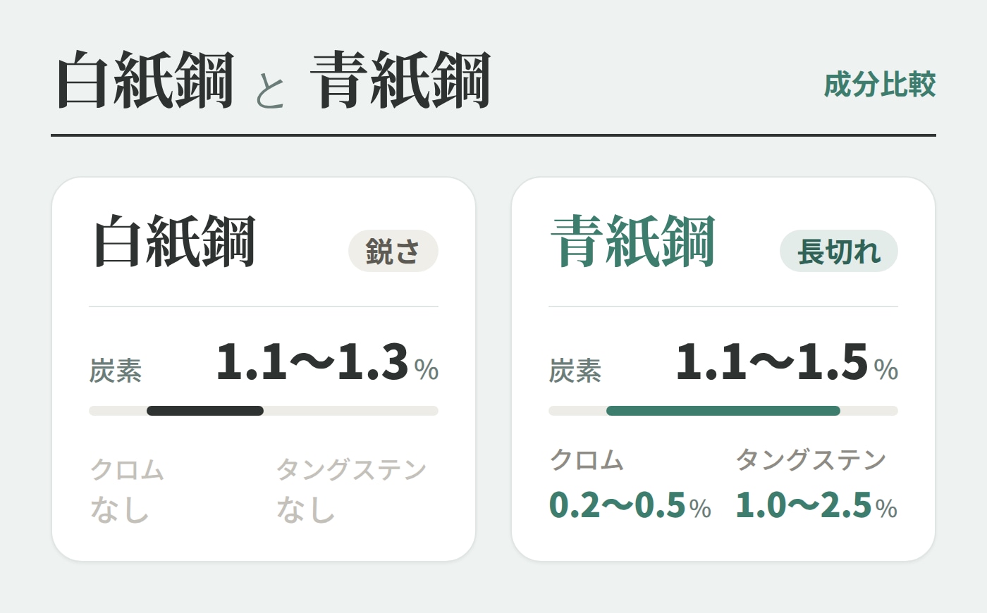 白紙と青紙の違い|砥石屋が研ぎ感と砥石の相性で解説【1号2号・スーパー】