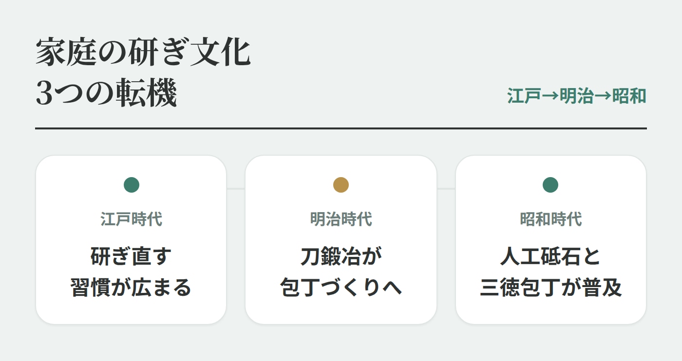 家庭の研ぎ文化 3つの転機（江戸→明治→昭和）：江戸時代は研ぎ直す習慣が広まり、明治時代は刀鍛冶が包丁づくりへ転身し、昭和時代は人工砥石と三徳包丁が普及したことを示す図解