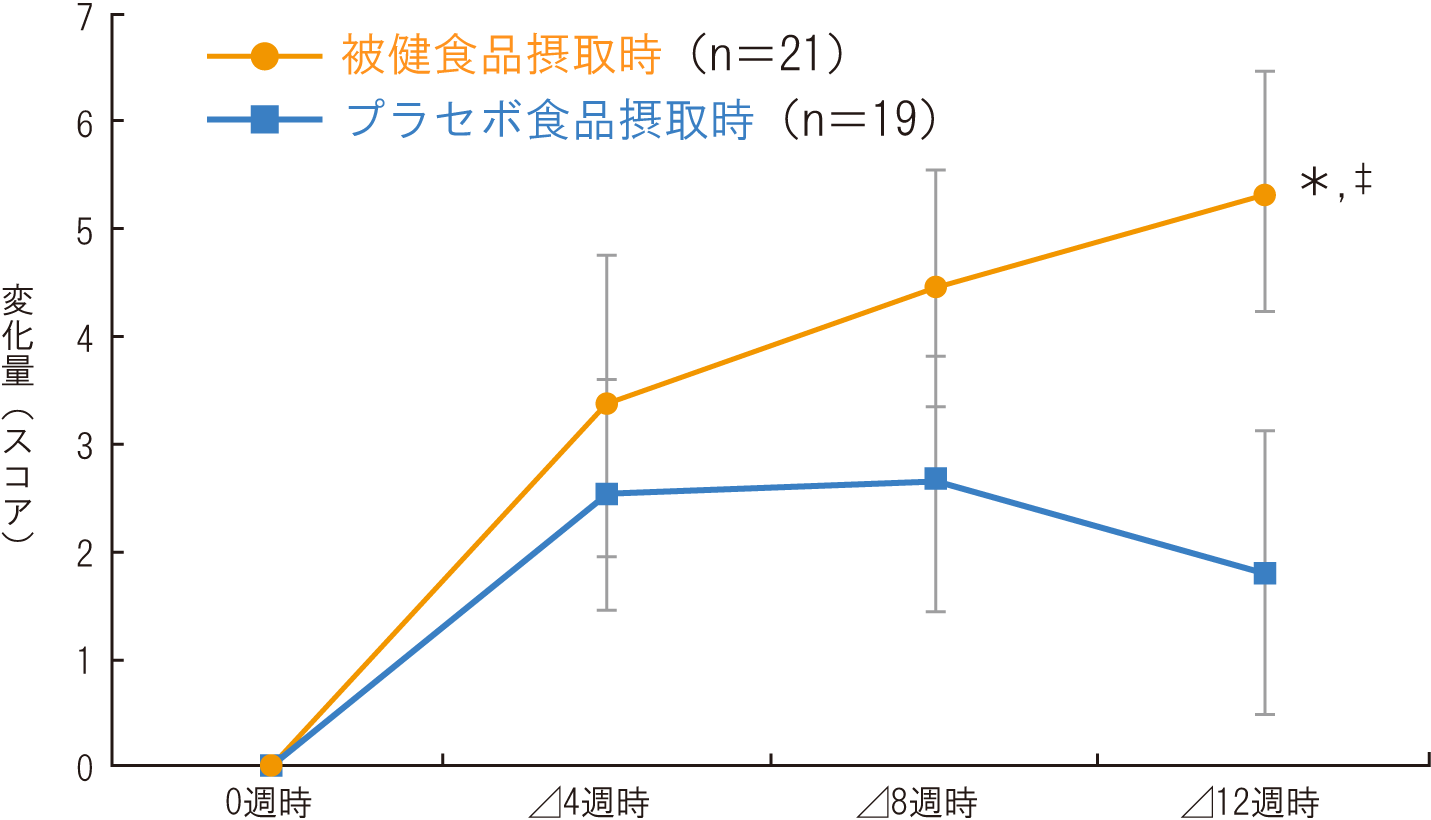 Cognitraxテスト 言語記憶力 層別解析グラフ