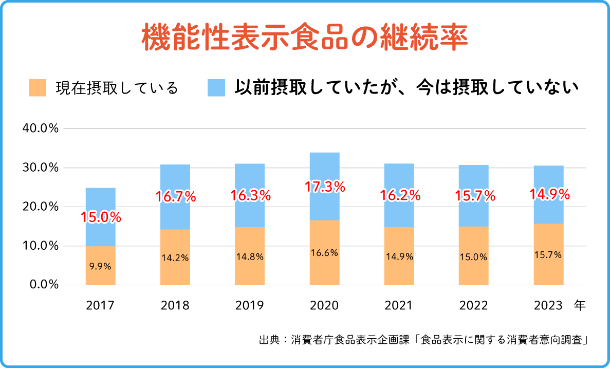 機能性表示食品の摂取率