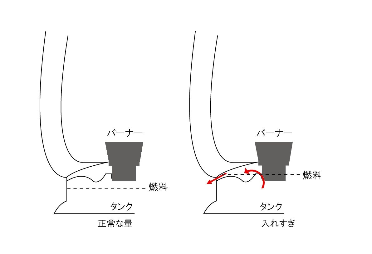 燃料の入れすぎにご注意ください Old Stormlantern