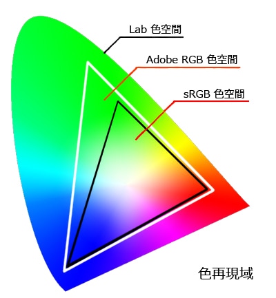 人の目で見える色域：Lab カラースペース（可視光線スペクトル全体）
デジタルで表現できる色域：AdobeRGB、NTSC RGBカラースペース（光の三原色・加法混色）